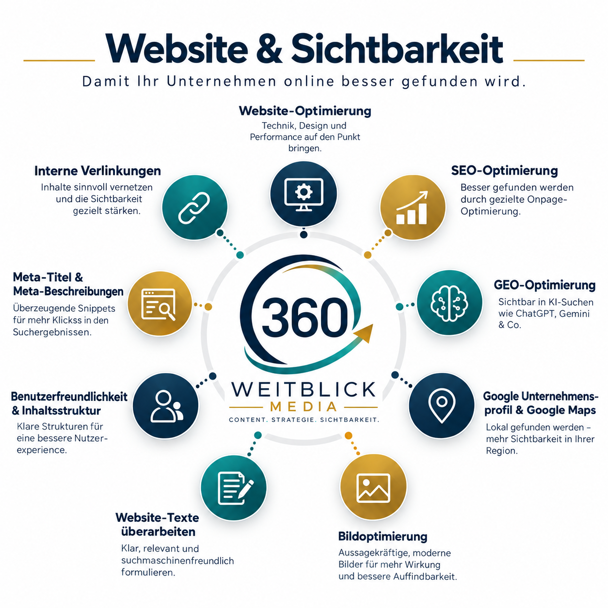 Website & Sichtbarkeit- Damit Ihr unternehmen online besser gefunden wird- weitblick360media Website & Sichtbarkeit- Damit Ihr unternehmen online besser gefunden wird- weitblick360media